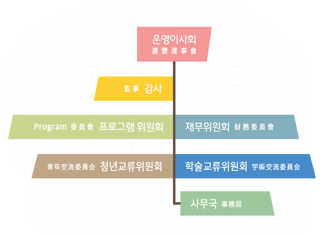 운영이사회-감사-사무처-프로그램위원회-재무위원회